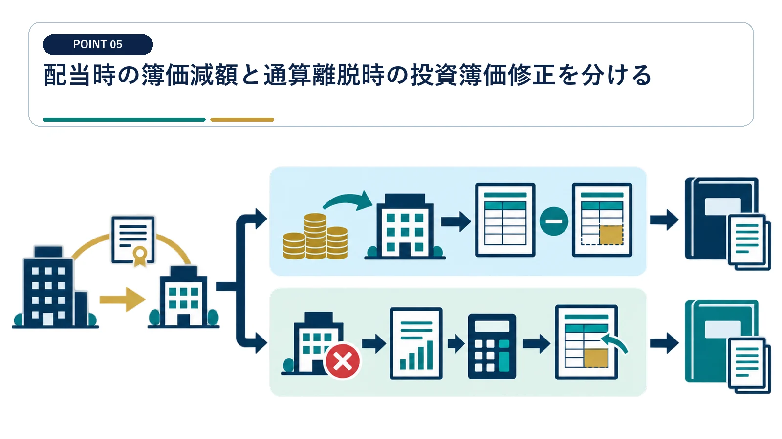 配当時の簿価減額と通算離脱時の投資簿価修正を分ける