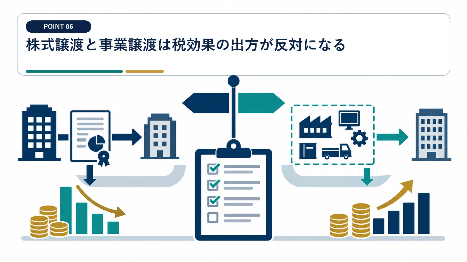 株式譲渡と事業譲渡は税効果の出方が反対になる