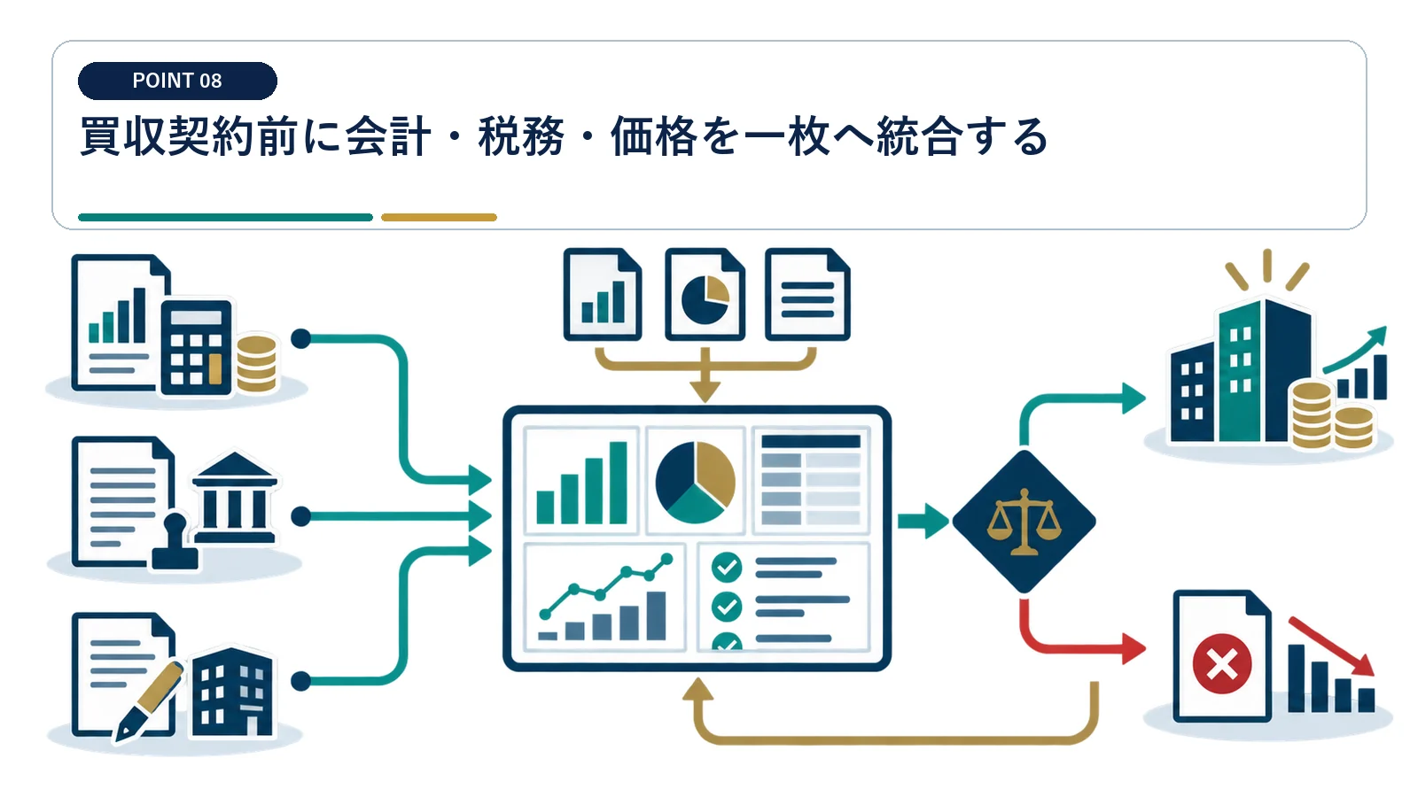 買収契約前に会計・税務・価格を一枚へ統合する