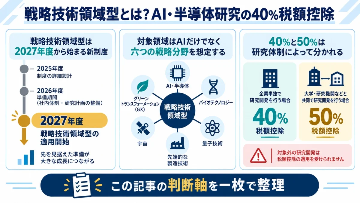 戦略技術領域型とは？AI・半導体研究の40％税額控除