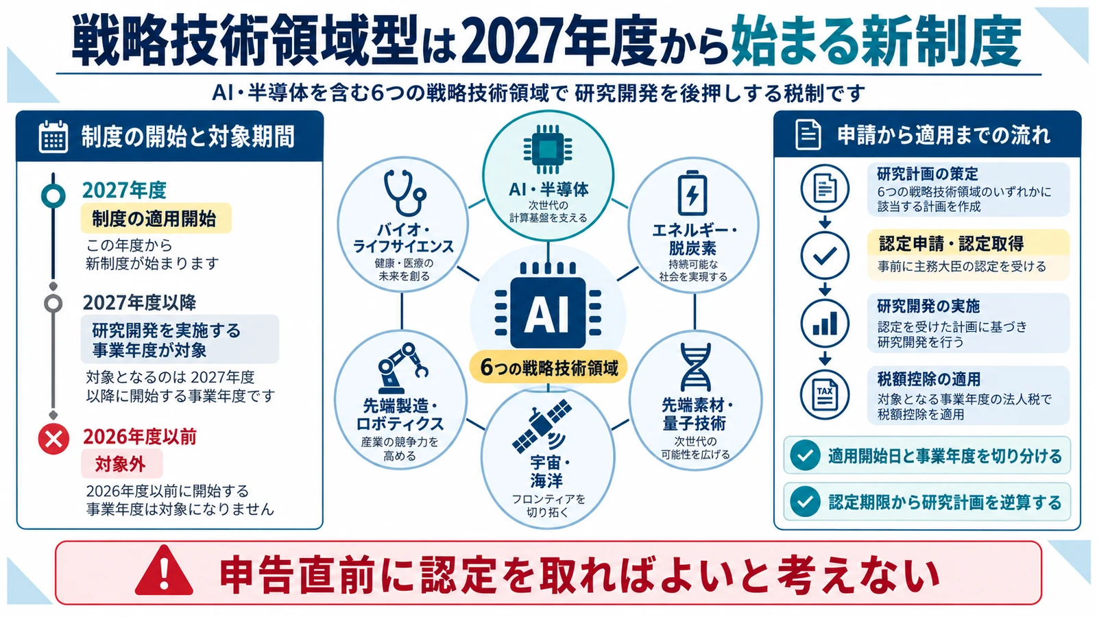 戦略技術領域型は2027年度から始まる新制度