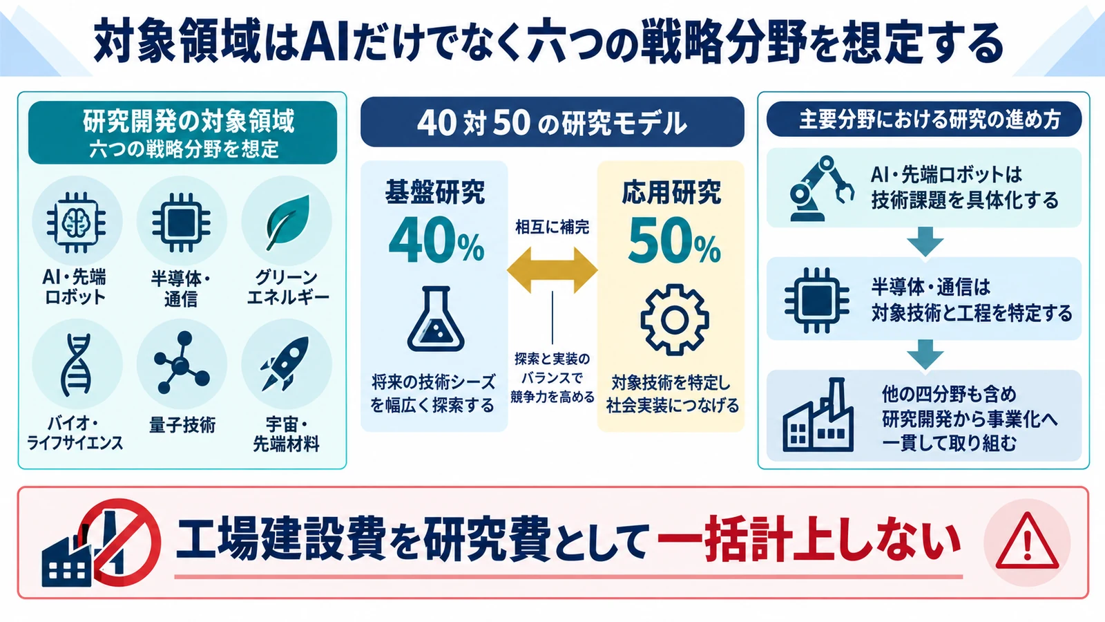 対象領域はAIだけでなく六つの戦略分野を想定する