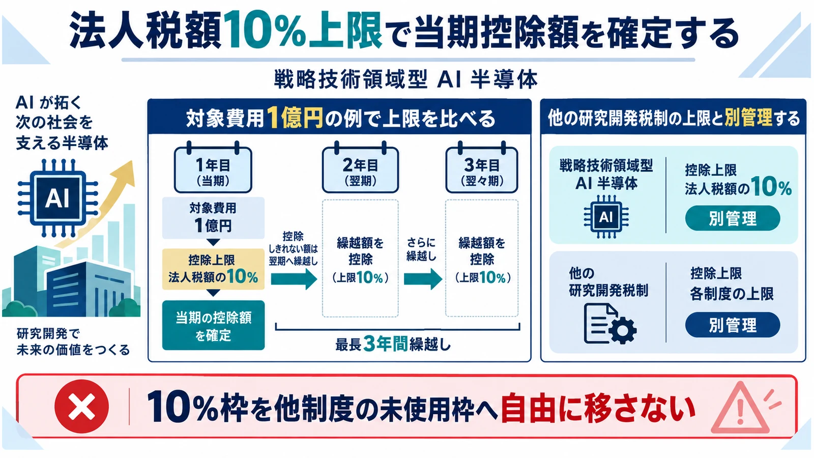法人税額10％上限で当期控除額を確定する