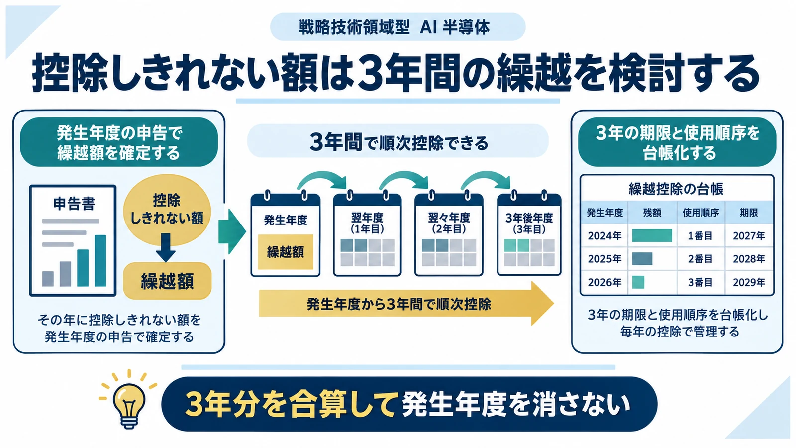 控除しきれない額は3年間の繰越を検討する