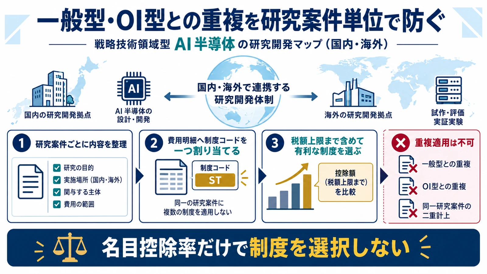 一般型・OI型との重複を研究案件単位で防ぐ