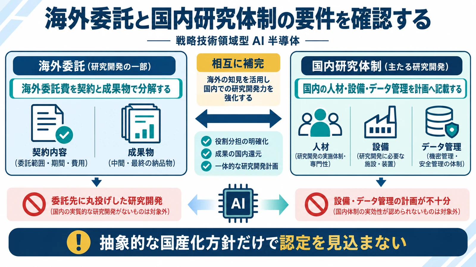 海外委託と国内研究体制の要件を確認する