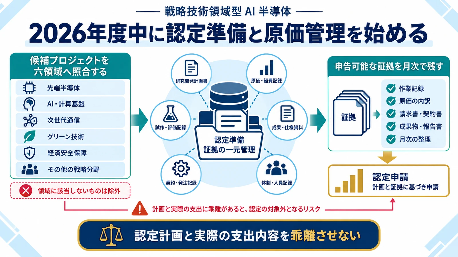 2026年度中に認定準備と原価管理を始める