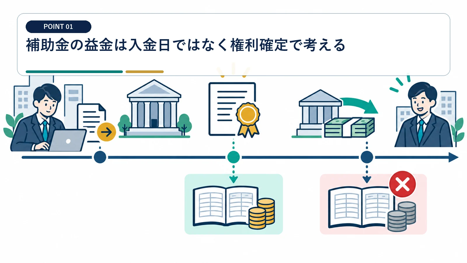 補助金の益金は入金日ではなく権利確定で考える