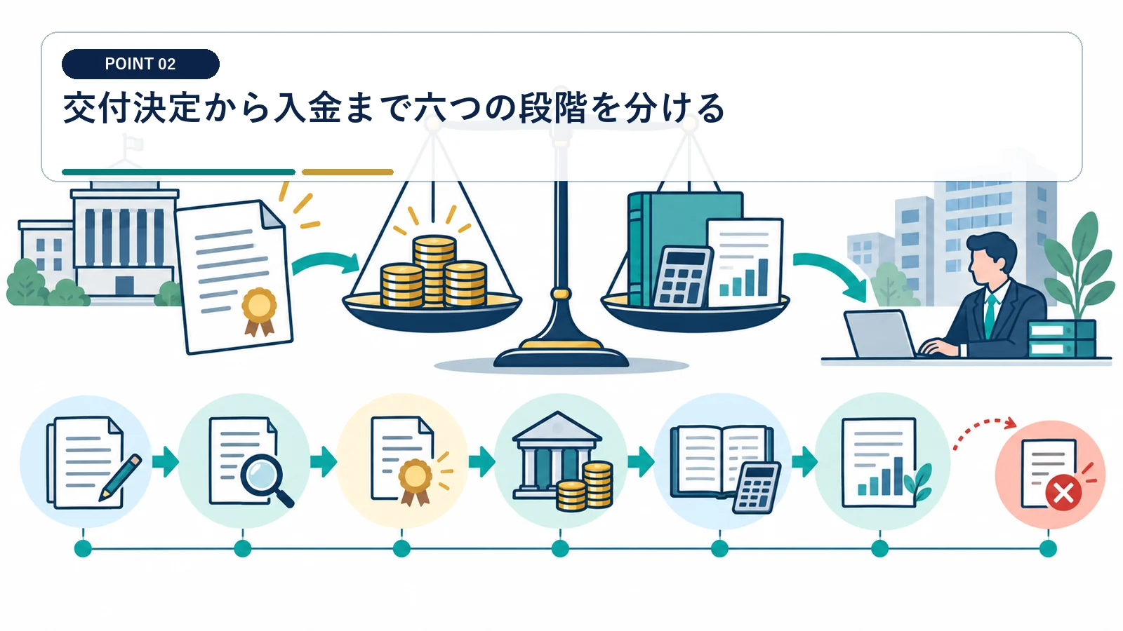 交付決定から入金まで六つの段階を分ける