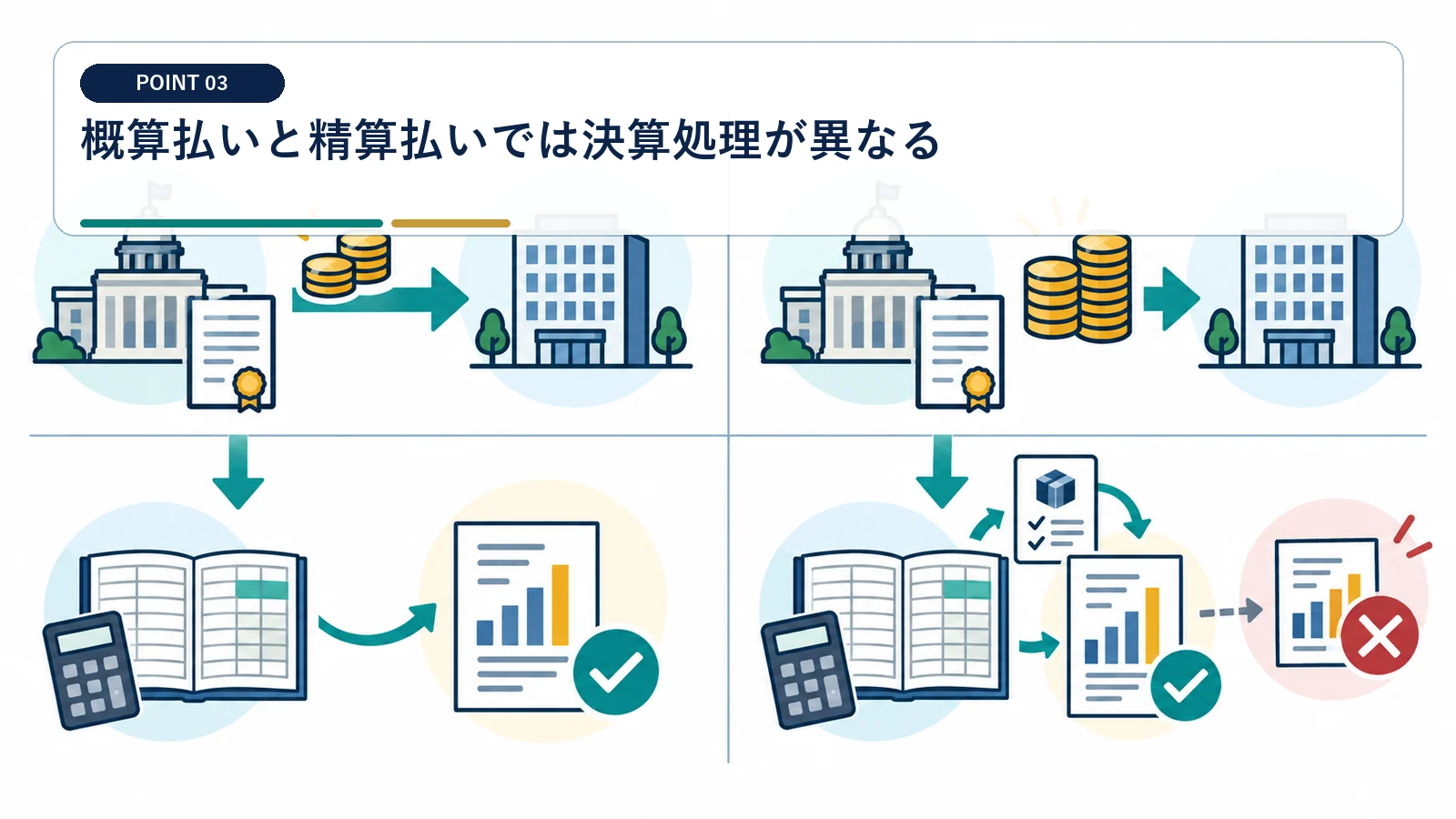 概算払いと精算払いでは決算処理が異なる