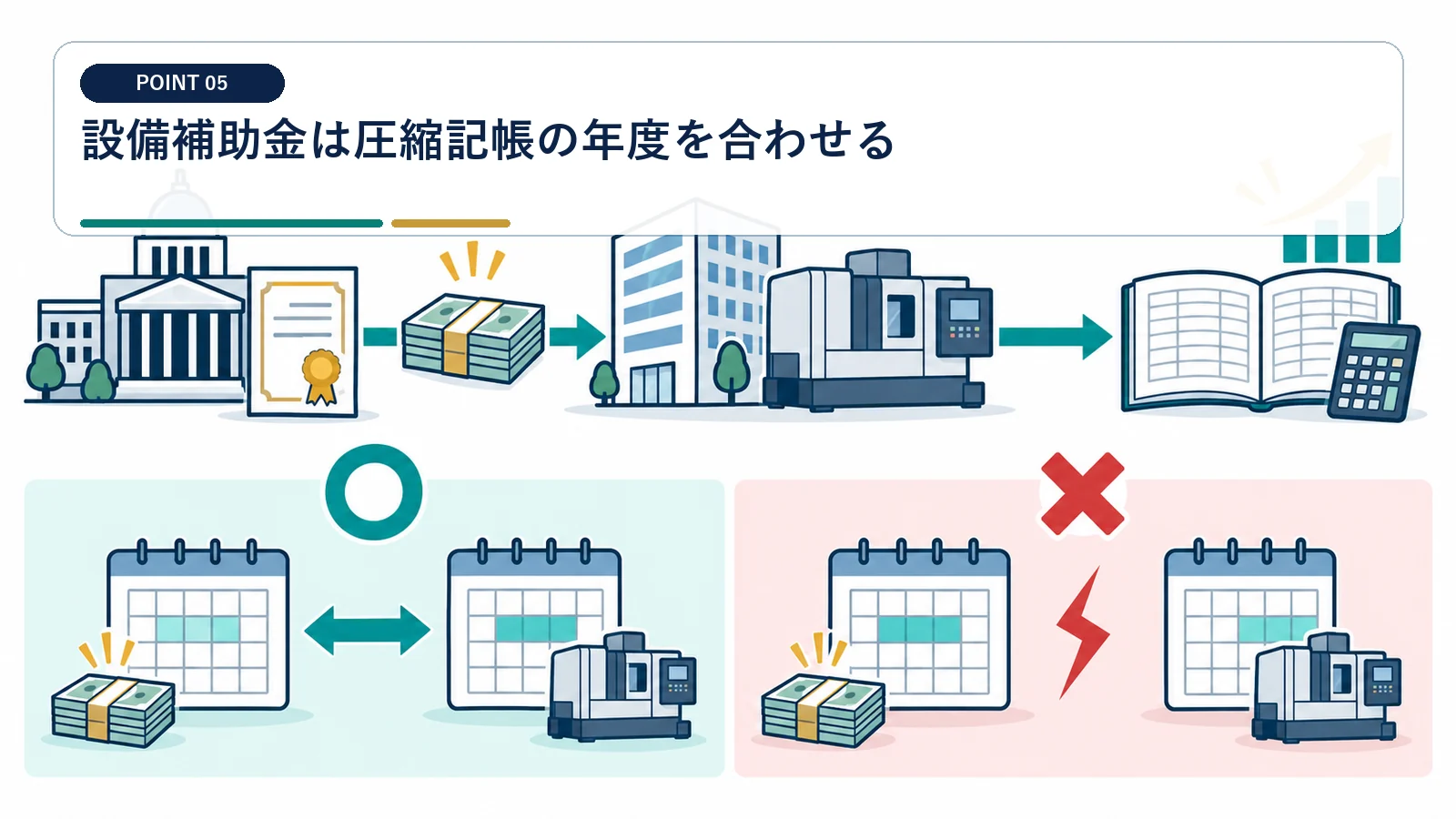 設備補助金は圧縮記帳の年度を合わせる