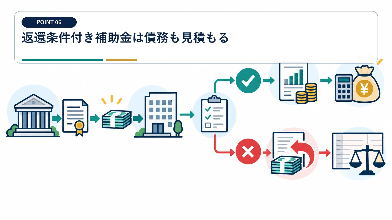 返還条件付き補助金は債務も見積もる