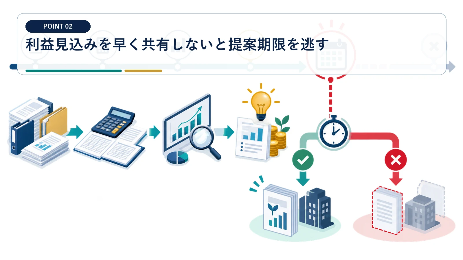 利益見込みを早く共有しないと提案期限を逃す
