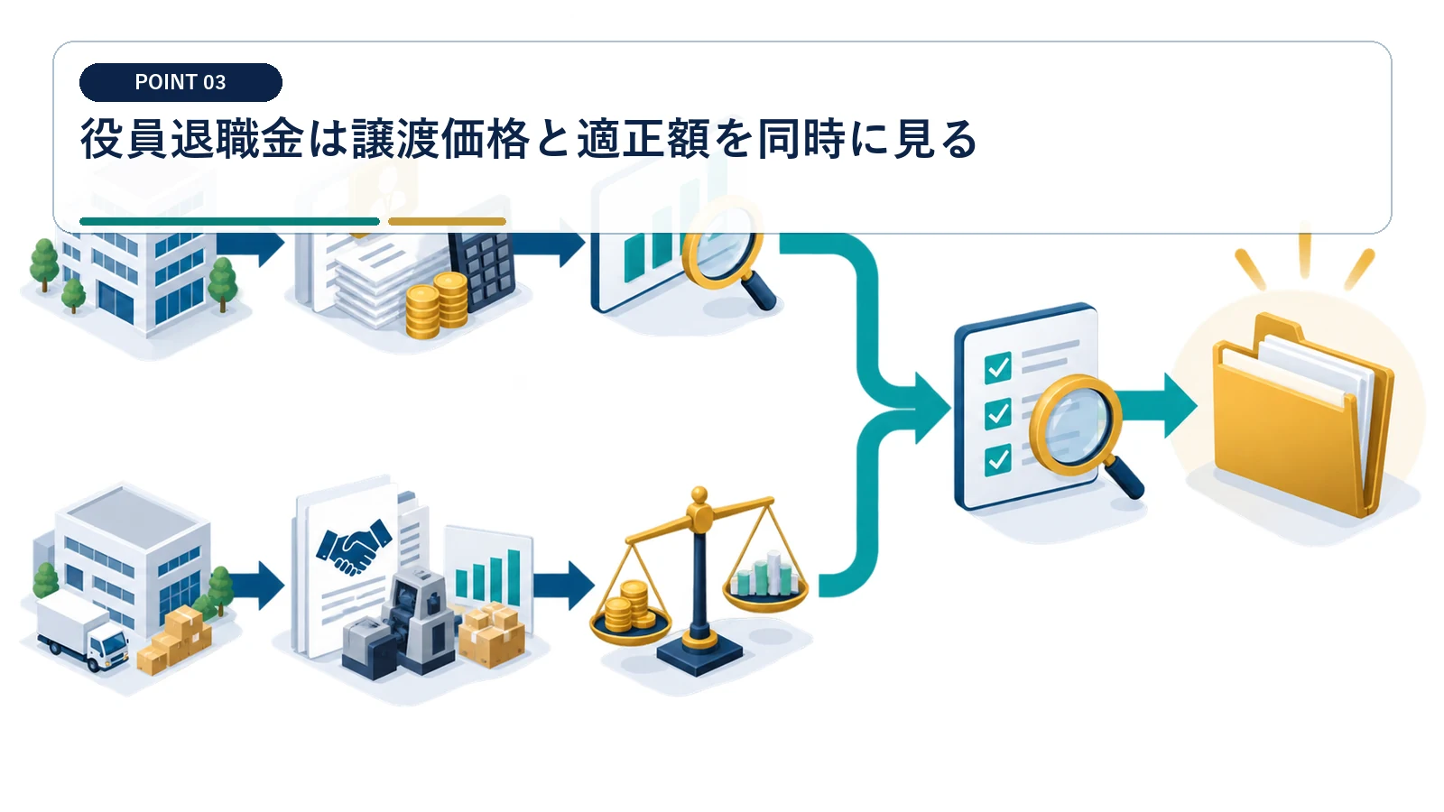 役員退職金は譲渡価格と適正額を同時に見る