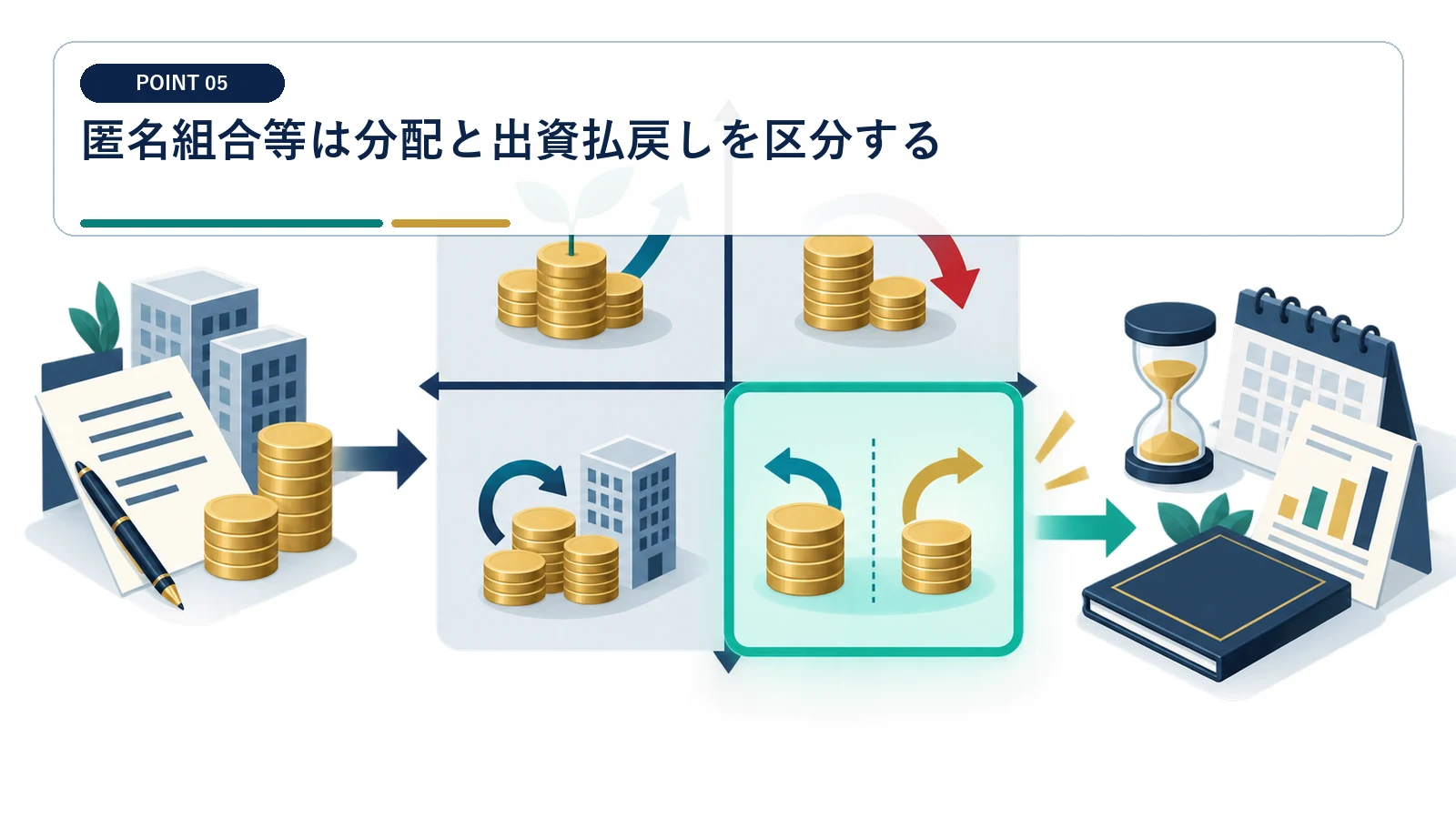 匿名組合等は分配と出資払戻しを区分する