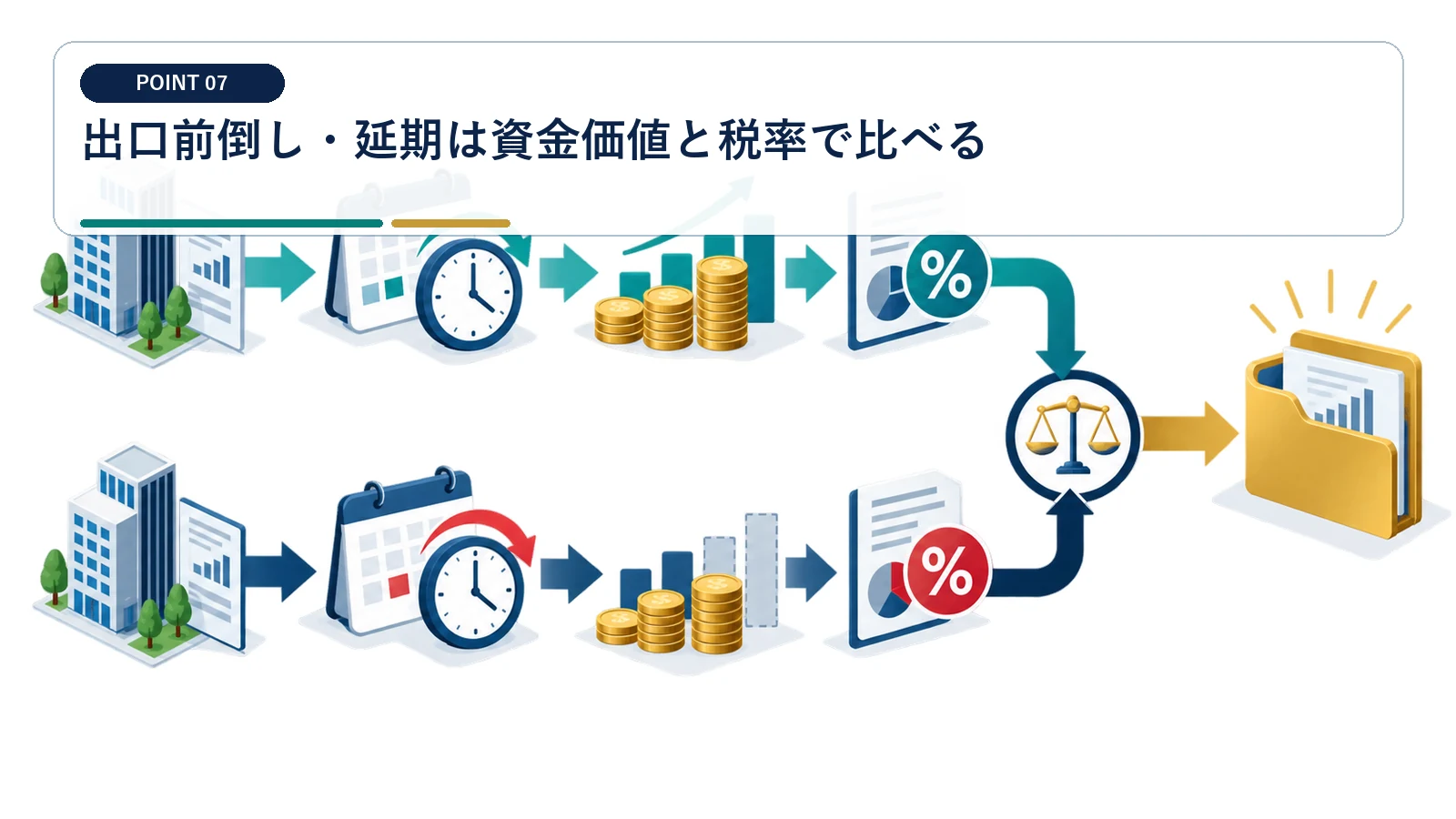 出口前倒し・延期は資金価値と税率で比べる