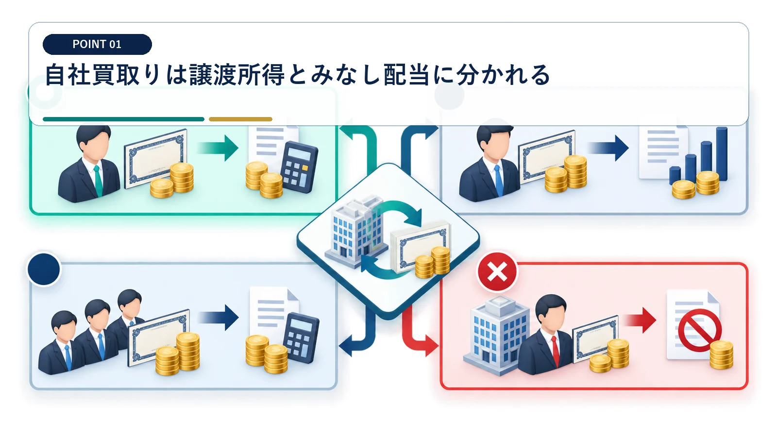 自社買取りは譲渡所得とみなし配当に分かれる