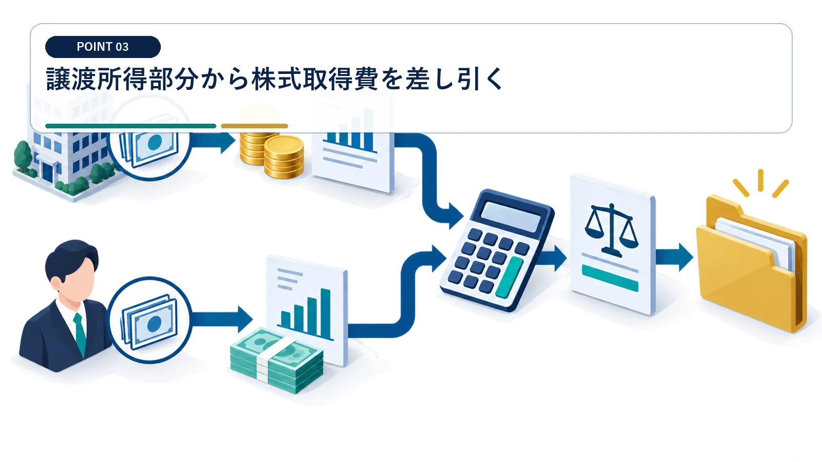 譲渡所得部分から株式取得費を差し引く
