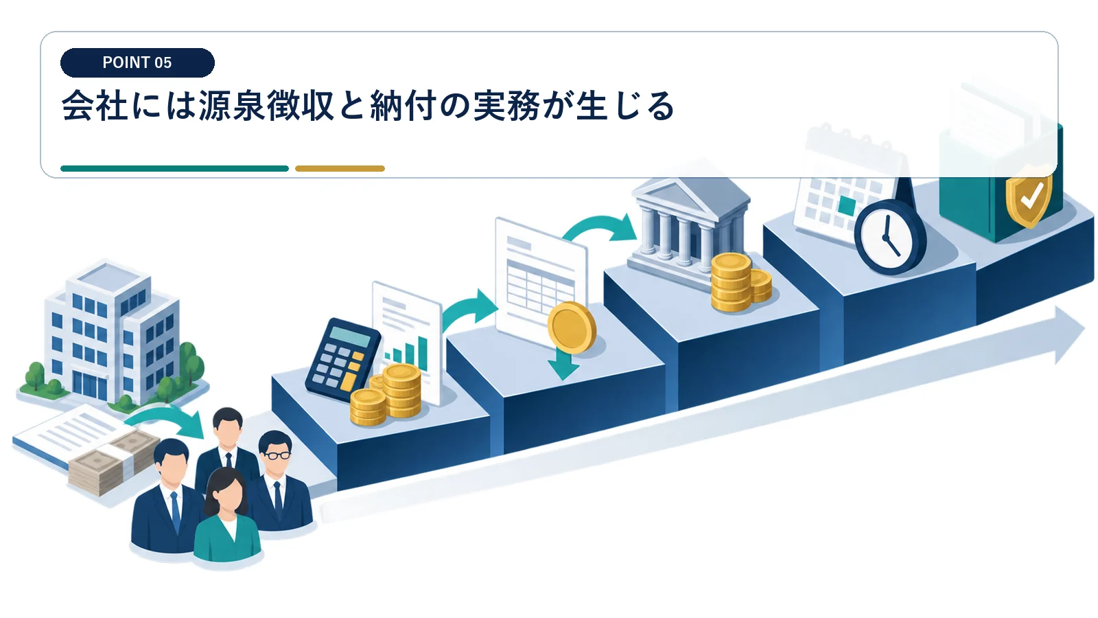会社には源泉徴収と納付の実務が生じる