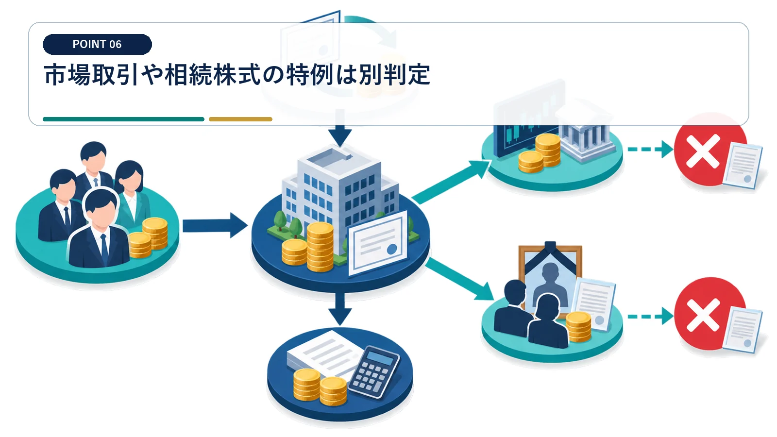 市場取引や相続株式の特例は別判定