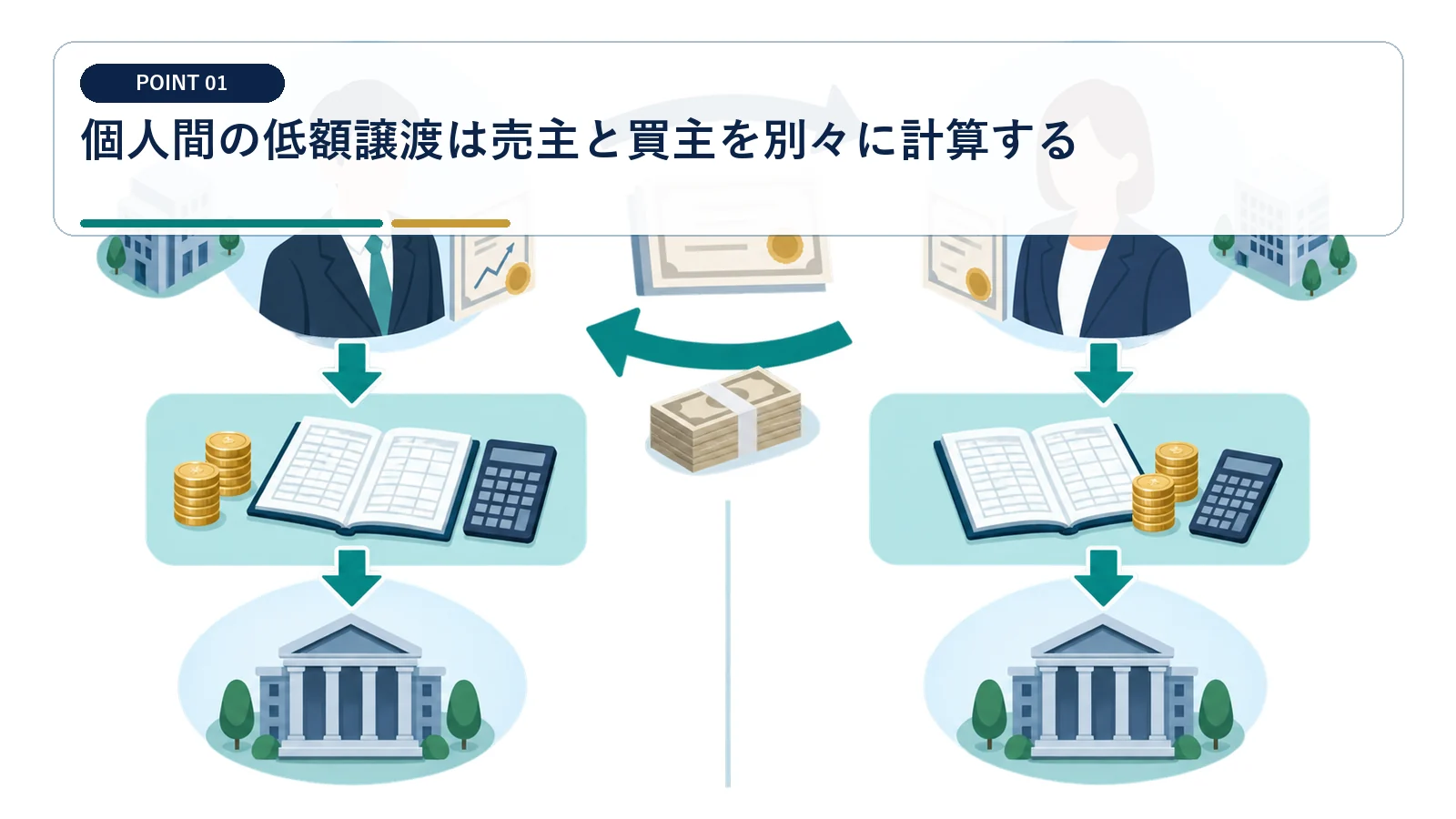 個人間の低額譲渡は売主と買主を別々に計算する