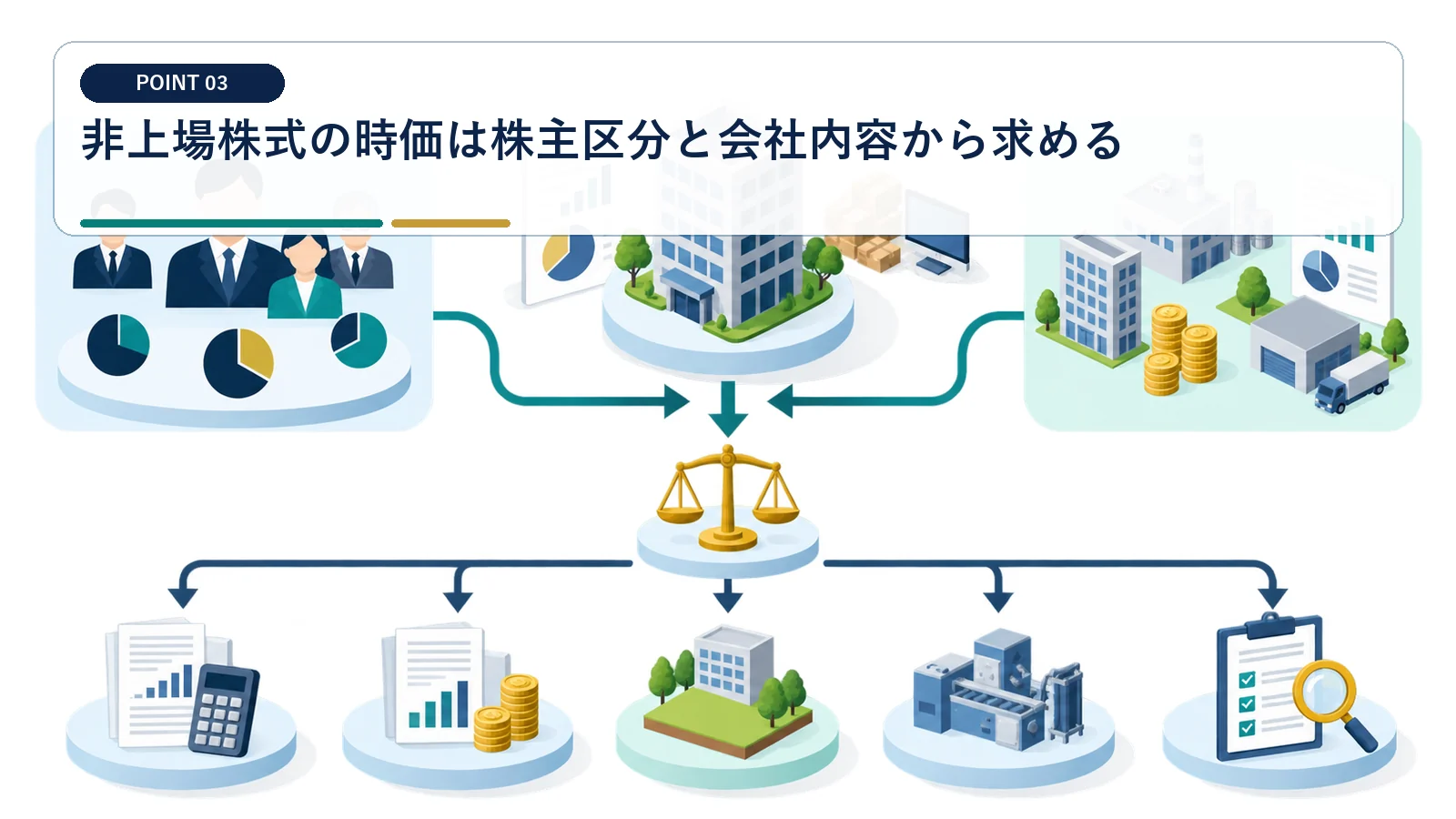 非上場株式の時価は株主区分と会社内容から求める