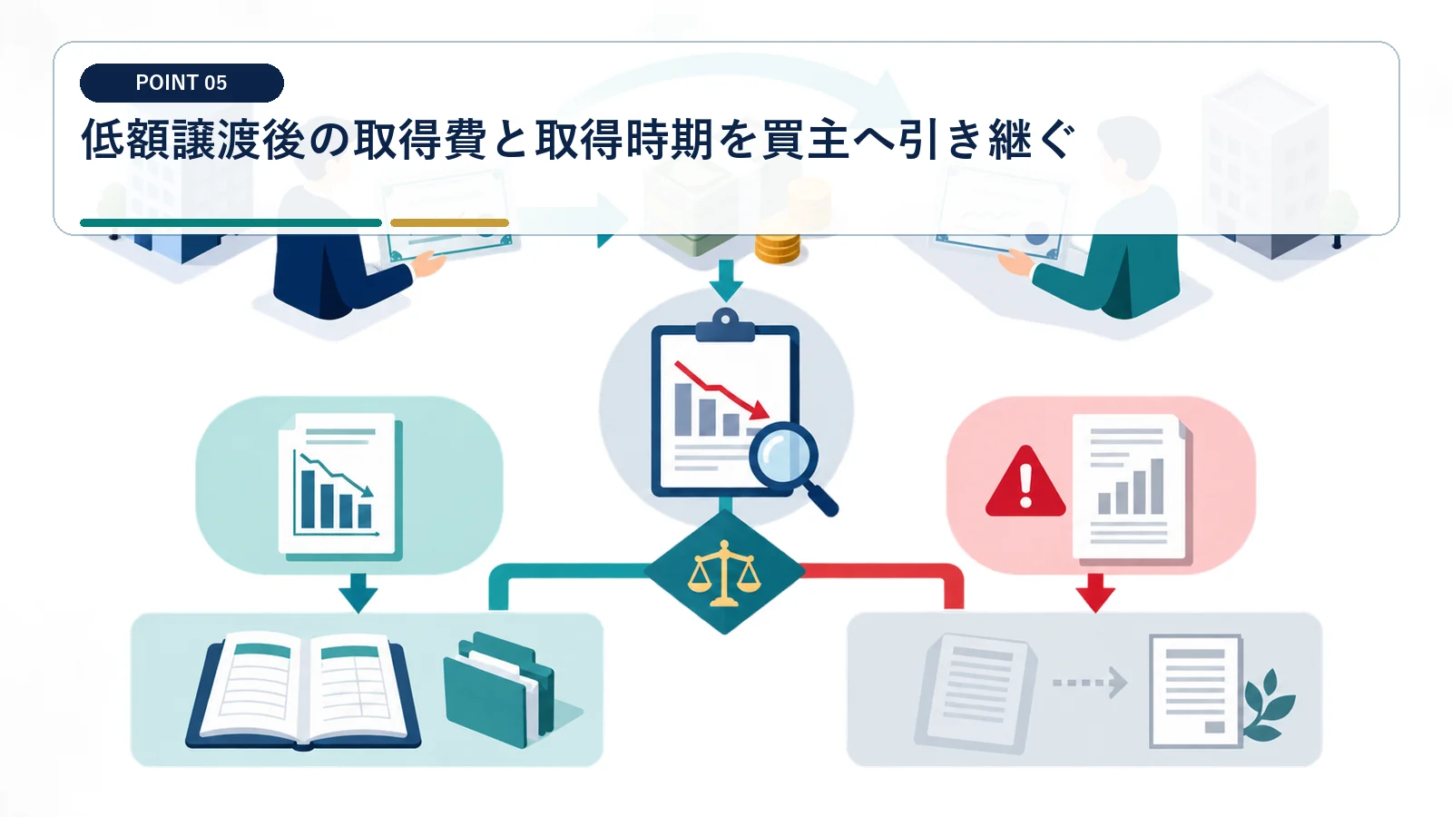 低額譲渡後の取得費と取得時期を買主へ引き継ぐ