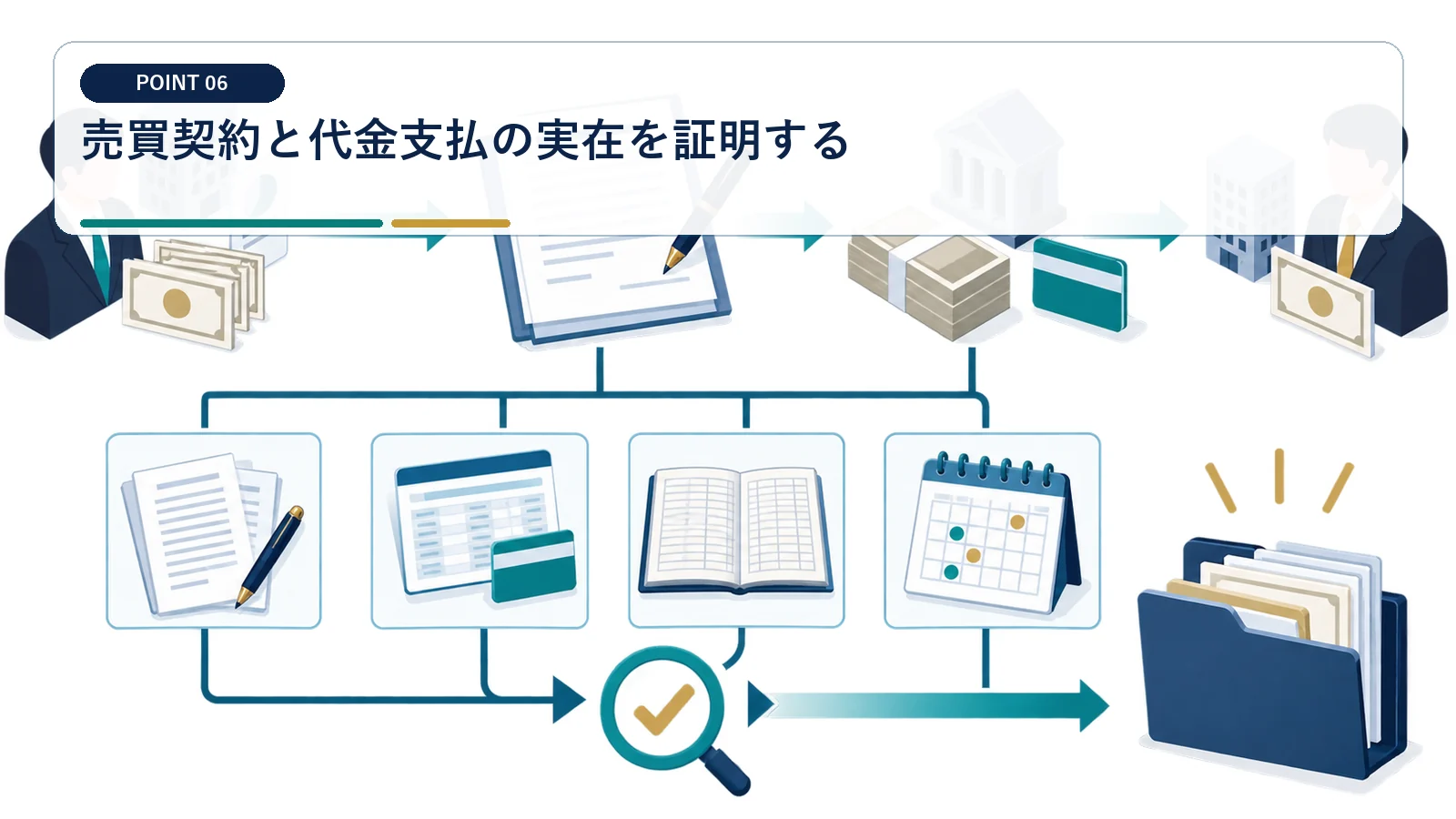 売買契約と代金支払の実在を証明する