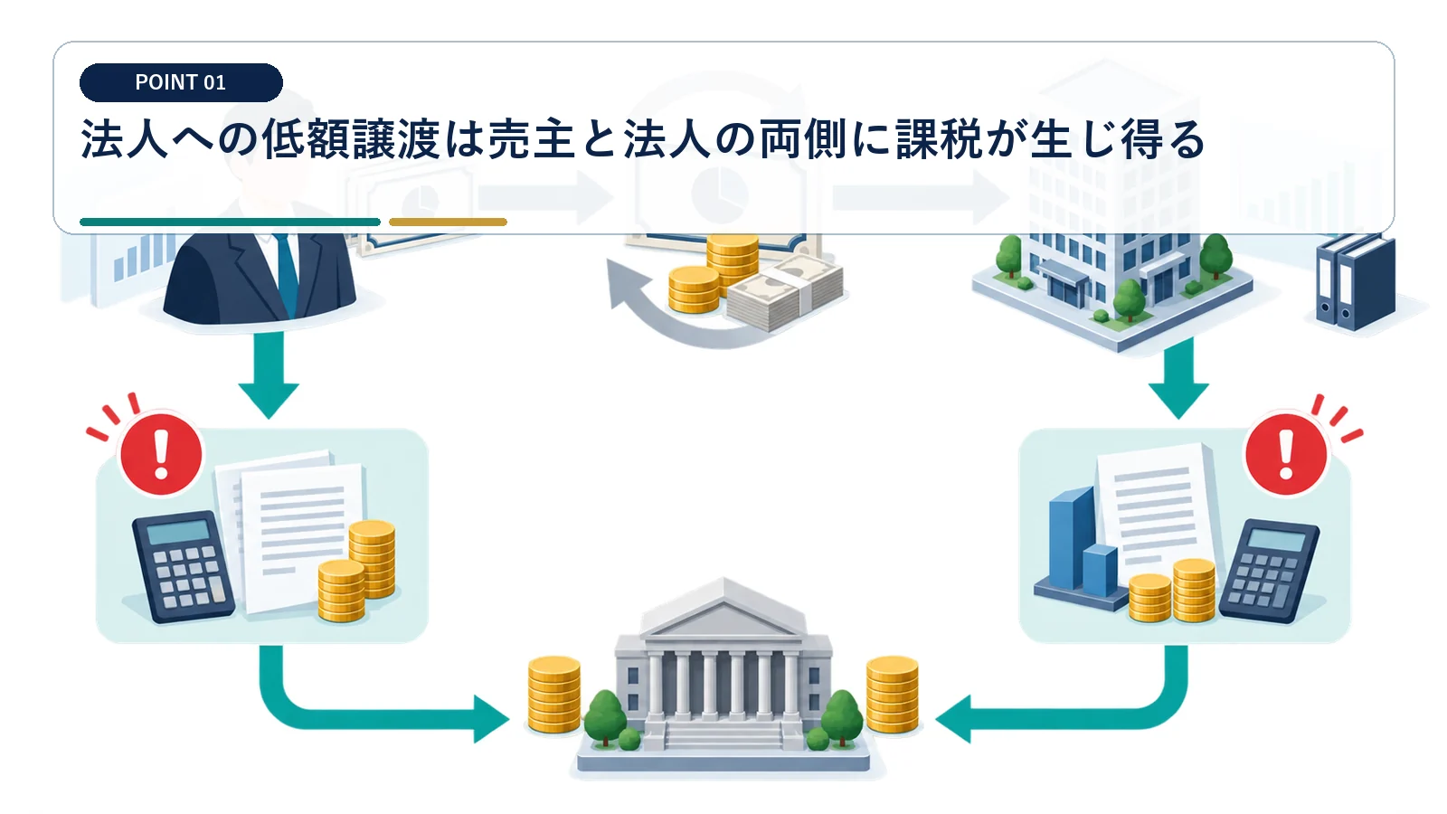 法人への低額譲渡は売主と法人の両側に課税が生じ得る