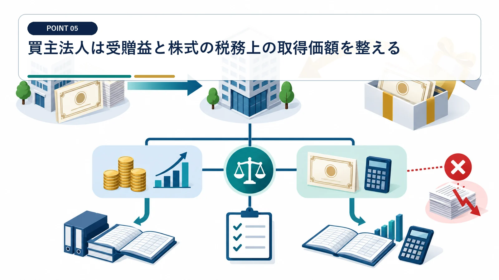買主法人は受贈益と株式の税務上の取得価額を整える