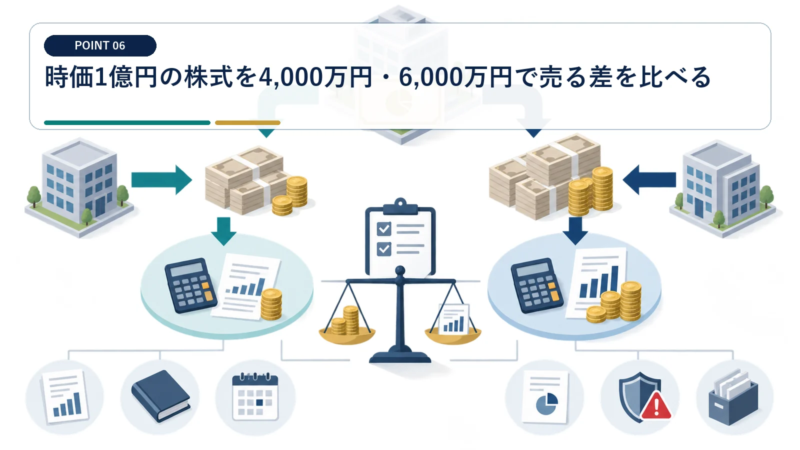 時価1億円の株式を4,000万円・6,000万円で売る差を比べる