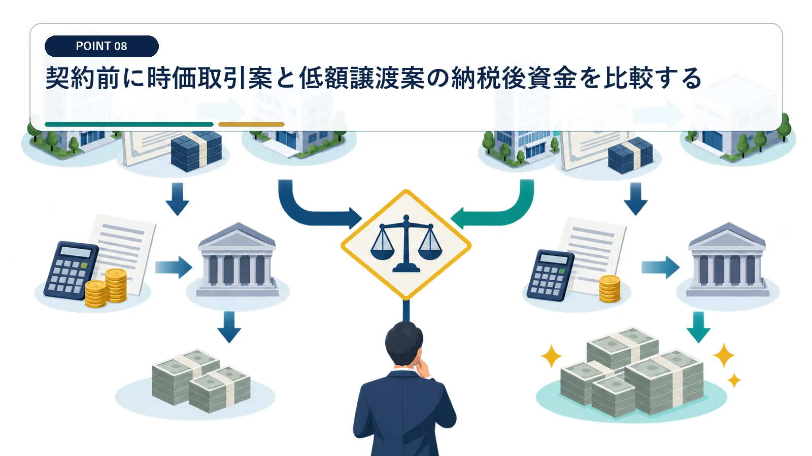 契約前に時価取引案と低額譲渡案の納税後資金を比較する