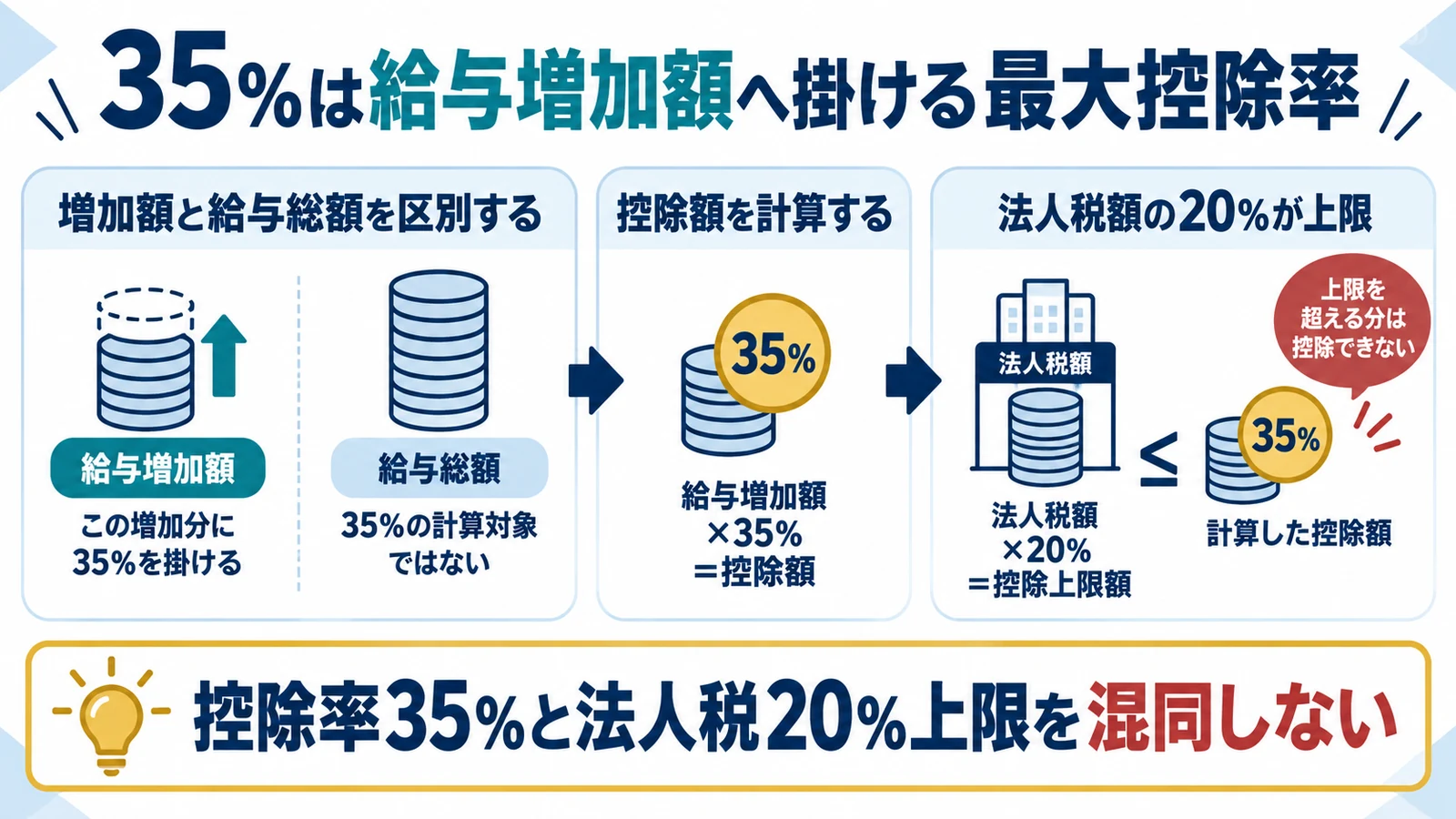 35％は給与増加額へ掛ける最大控除率