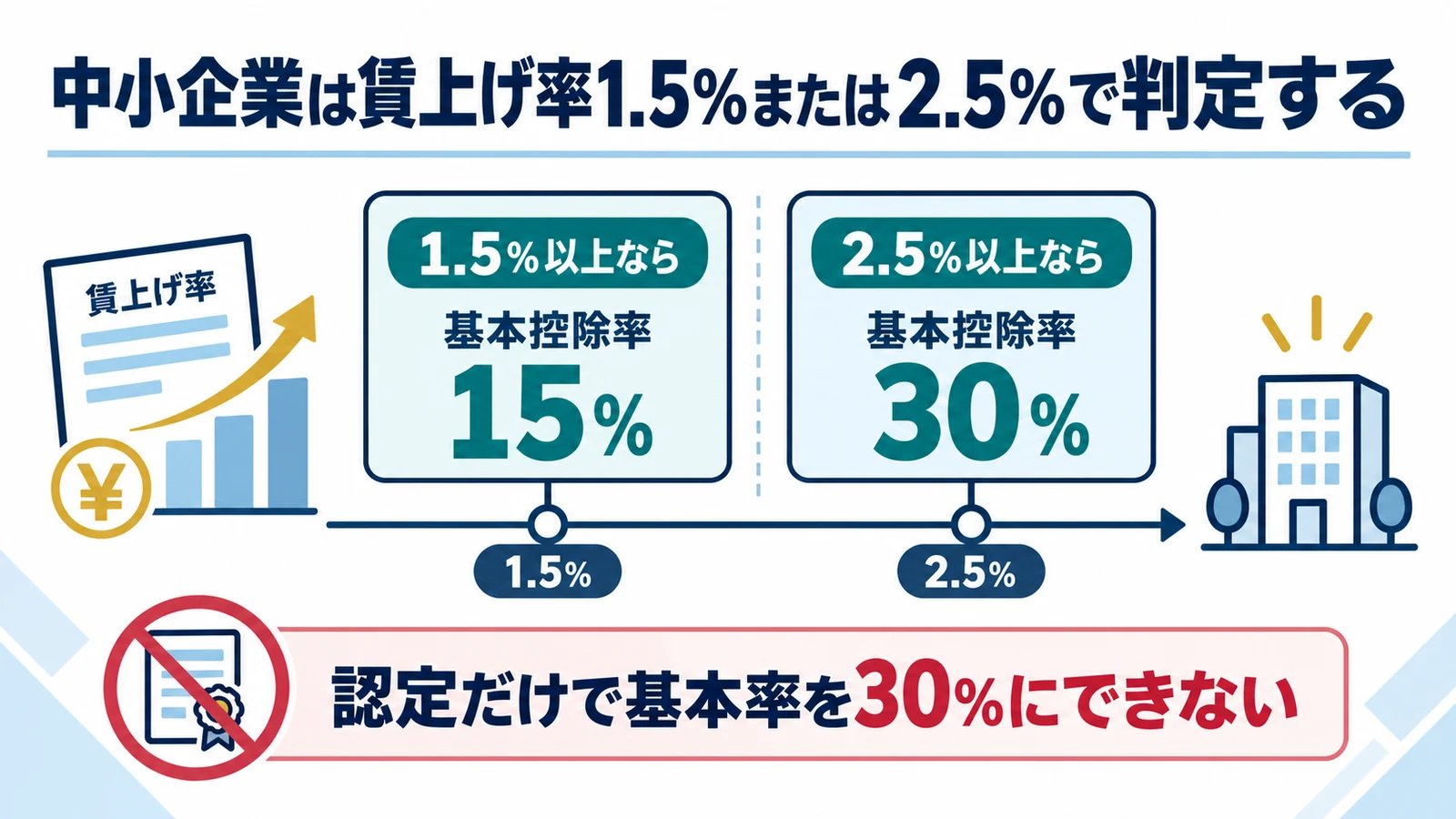 中小企業は賃上げ率1.5％または2.5％で判定する