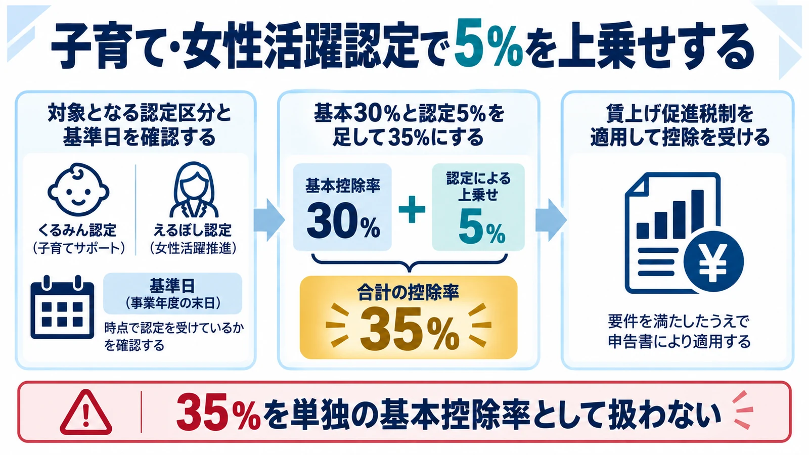 子育て・女性活躍認定で5％を上乗せする