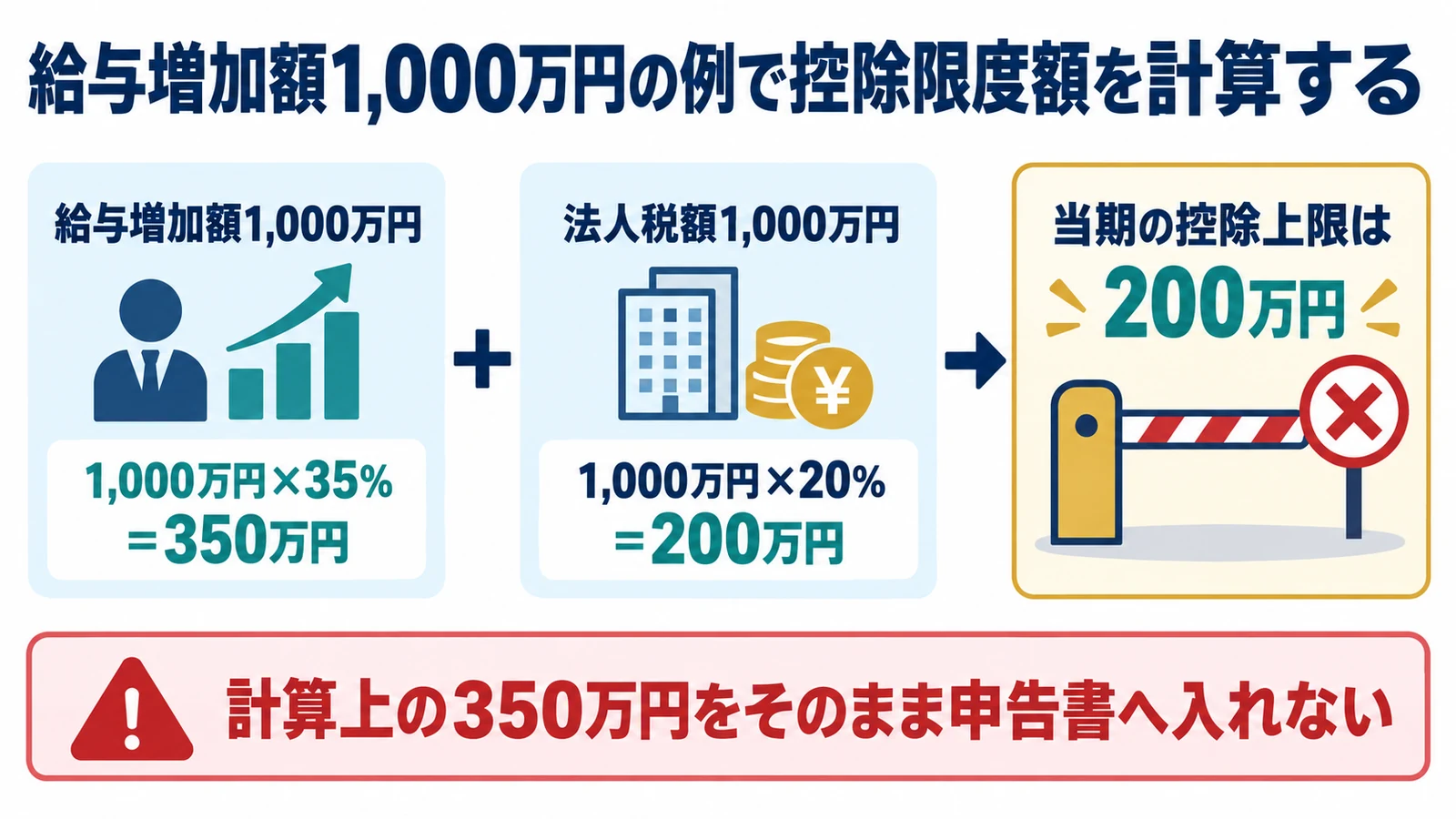 給与増加額1,000万円の例で控除限度額を計算する