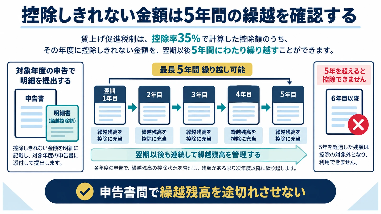 控除しきれない金額は5年間の繰越を確認する