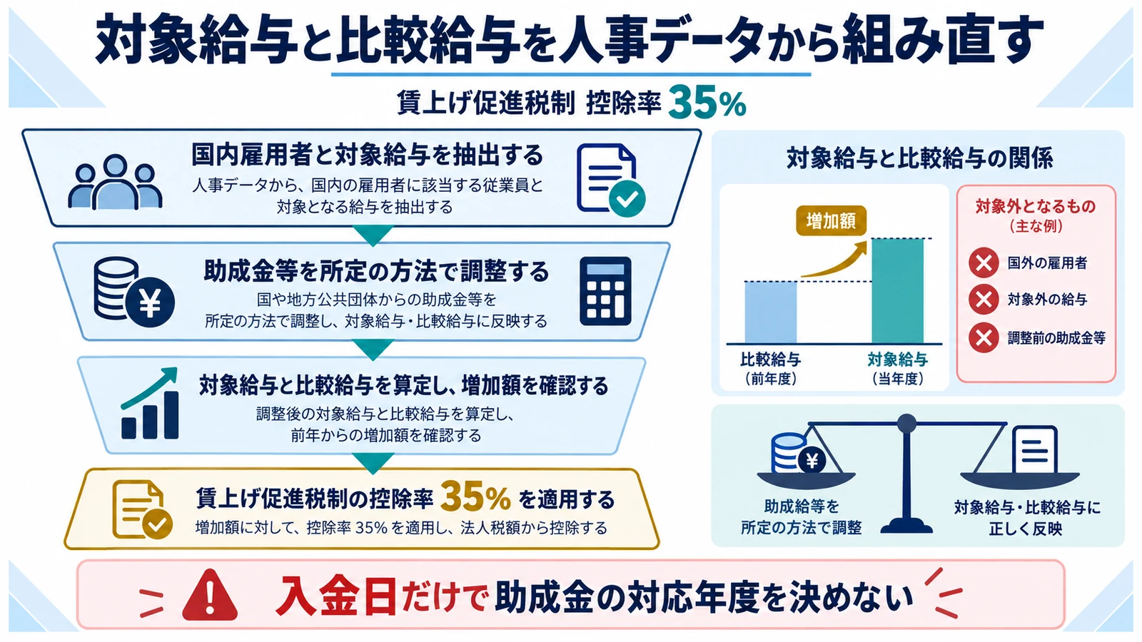 対象給与と比較給与を人事データから組み直す