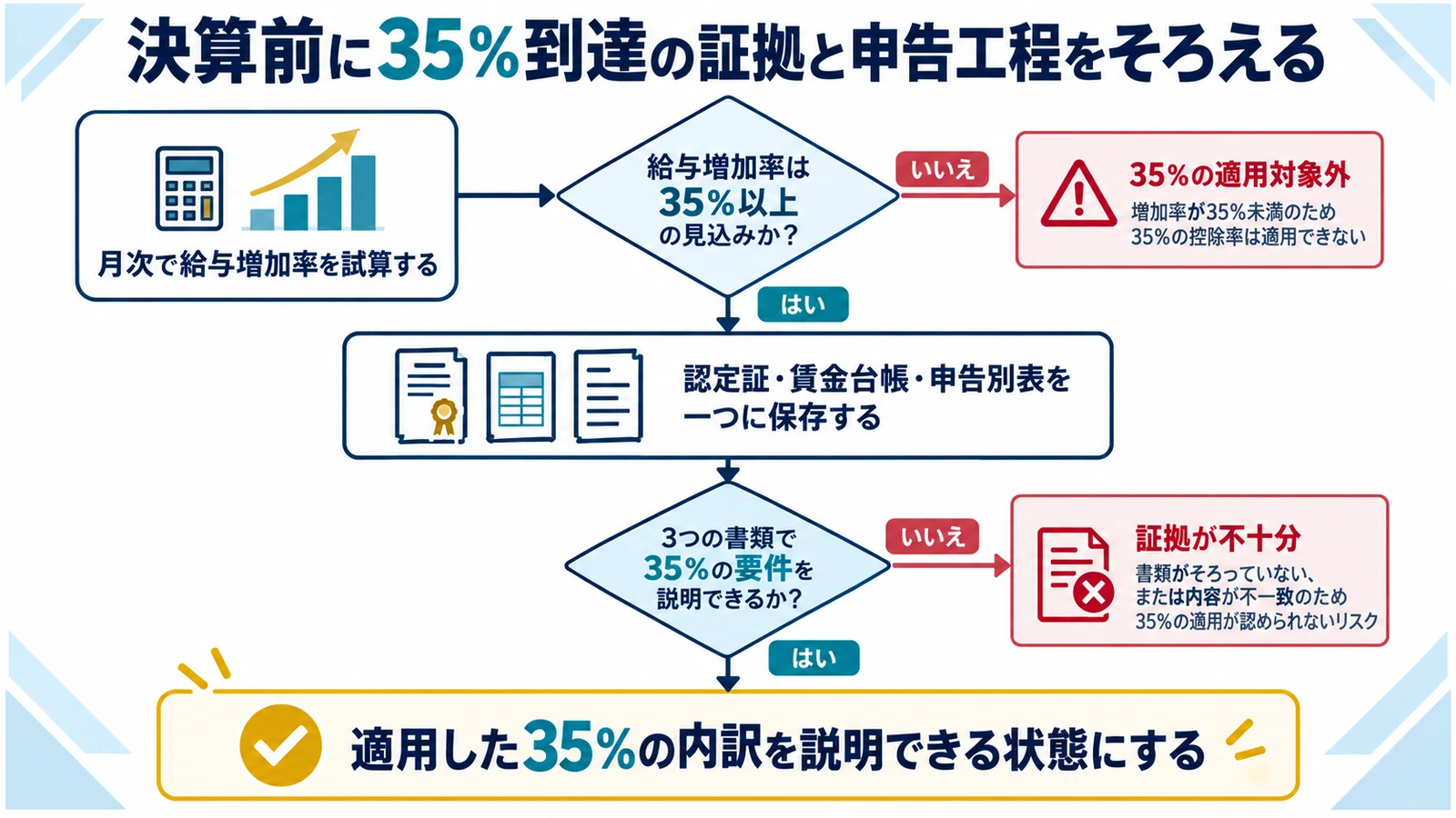 決算前に35％到達の証拠と申告工程をそろえる