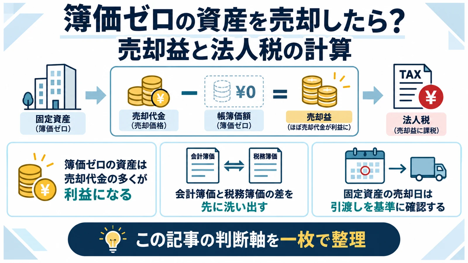 簿価ゼロの資産を売却したら?売却益と法人税の計算
