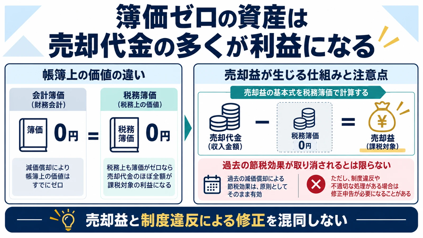 簿価ゼロの資産は売却代金の多くが利益になる