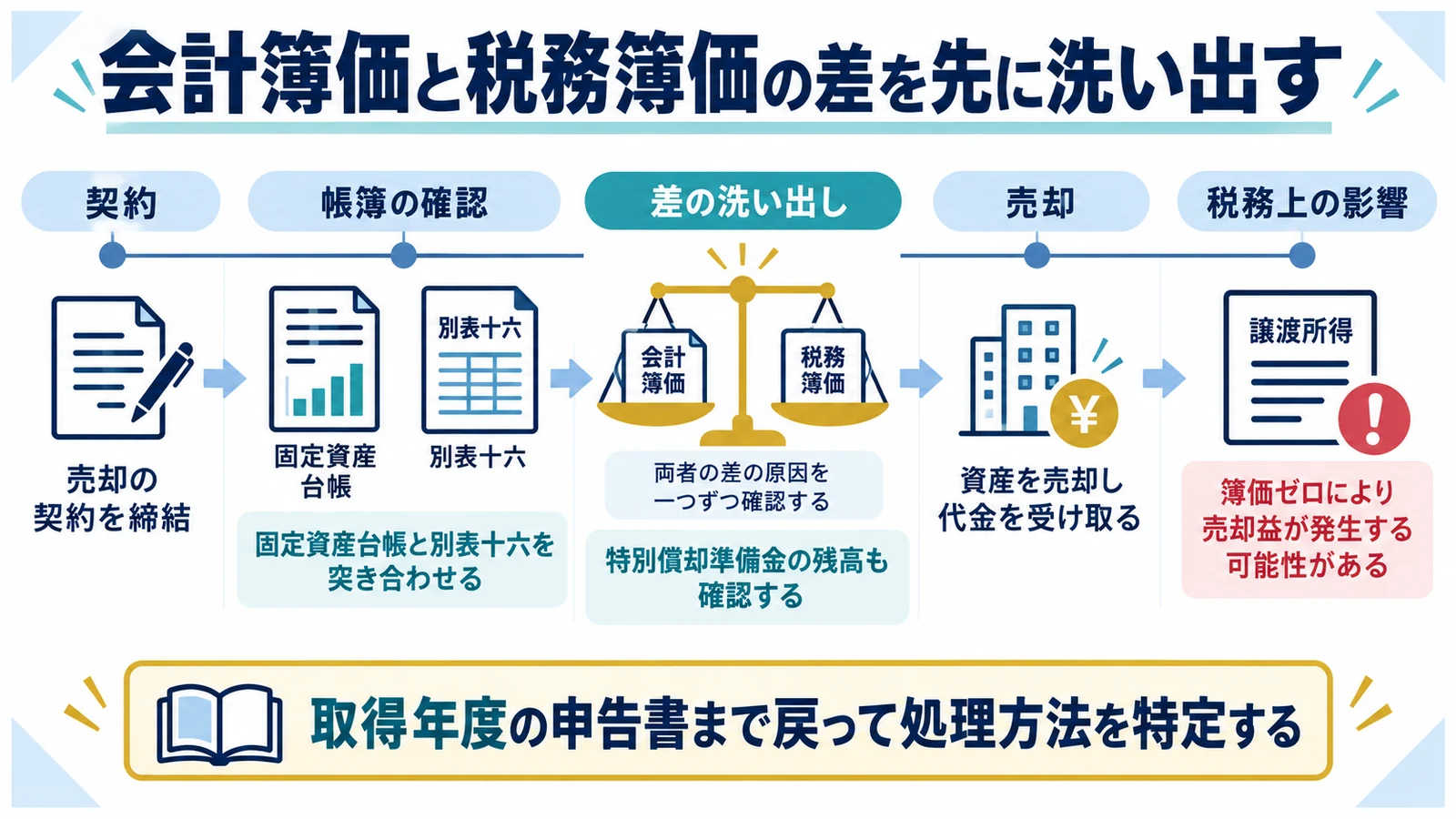 会計簿価と税務簿価の差を先に洗い出す