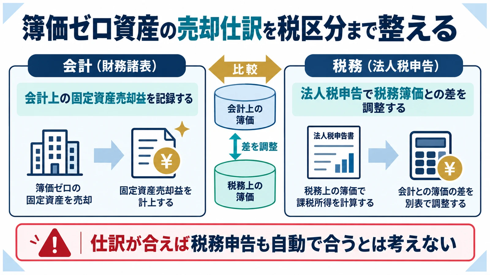 簿価ゼロ資産の売却仕訳を税区分まで整える