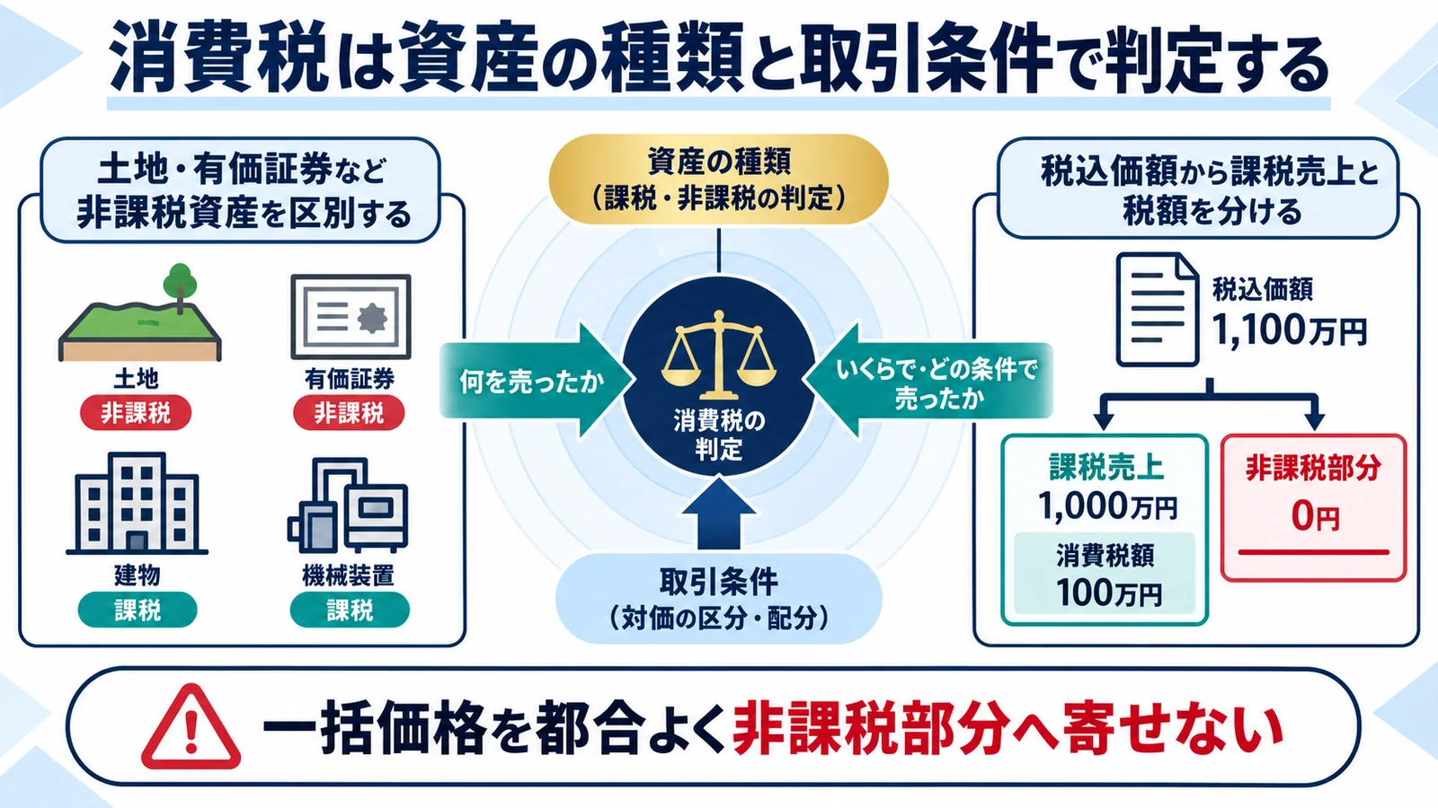 消費税は資産の種類と取引条件で判定する
