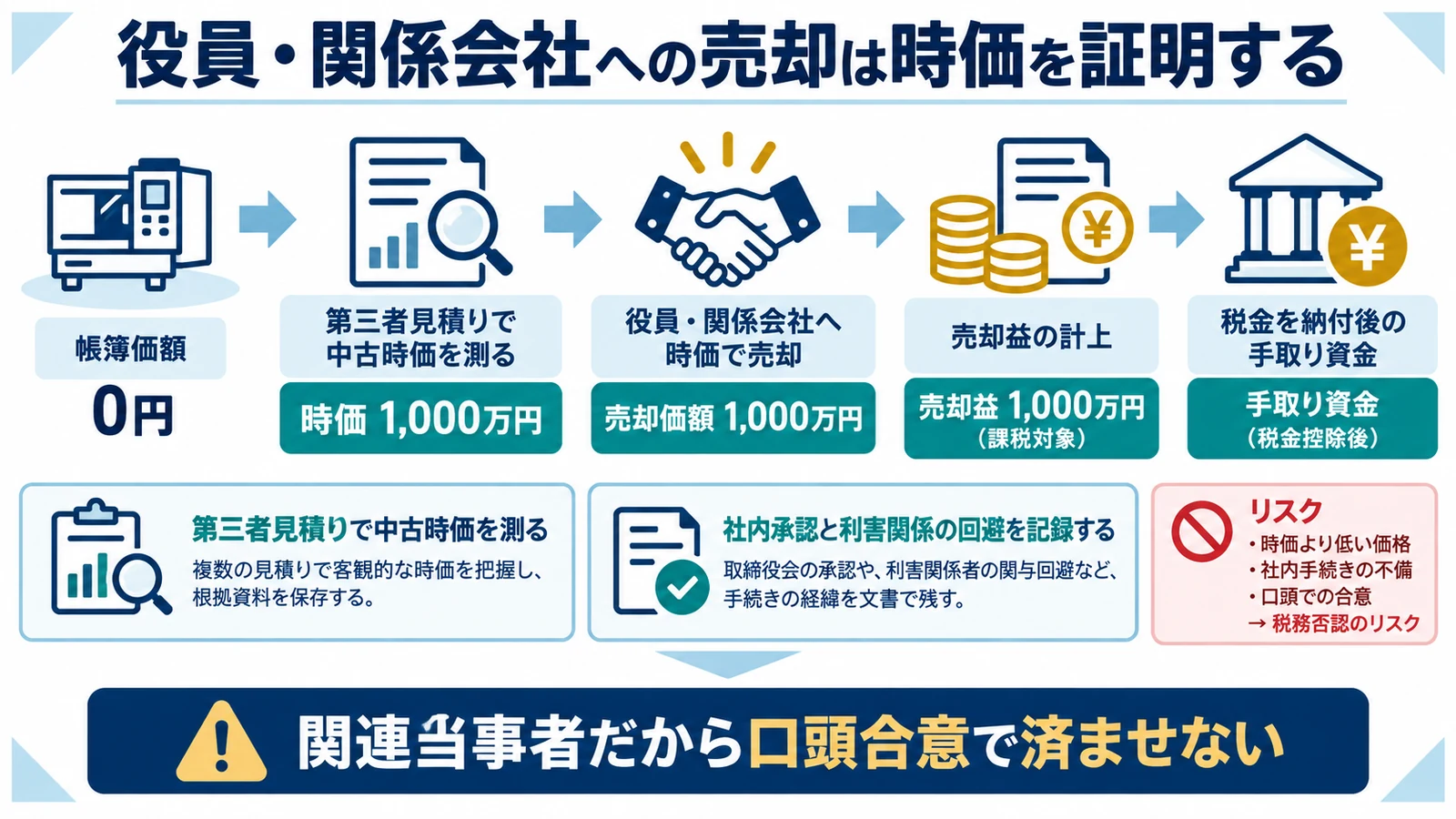 役員・関係会社への売却は時価を証明する