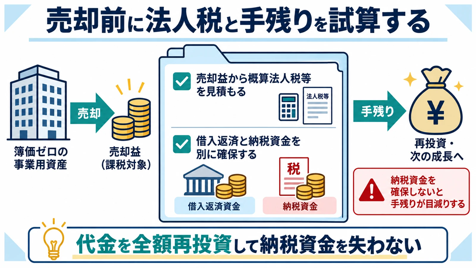 売却前に法人税と手残りを試算する