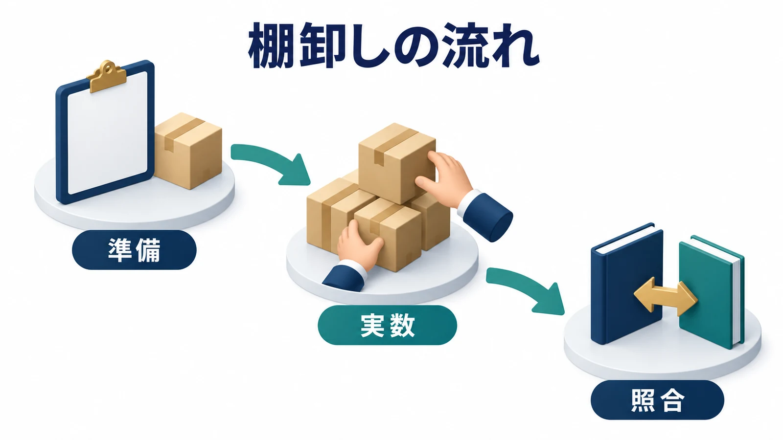棚卸しの準備と実数確認と帳簿照合