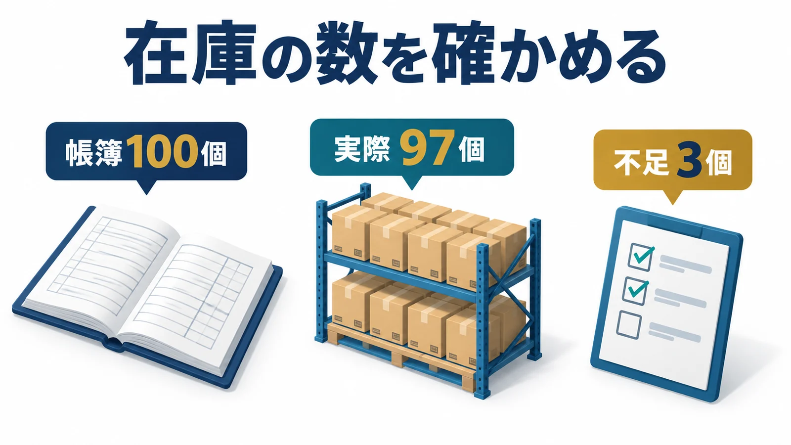 帳簿100個と実在庫97個の差は不足3個