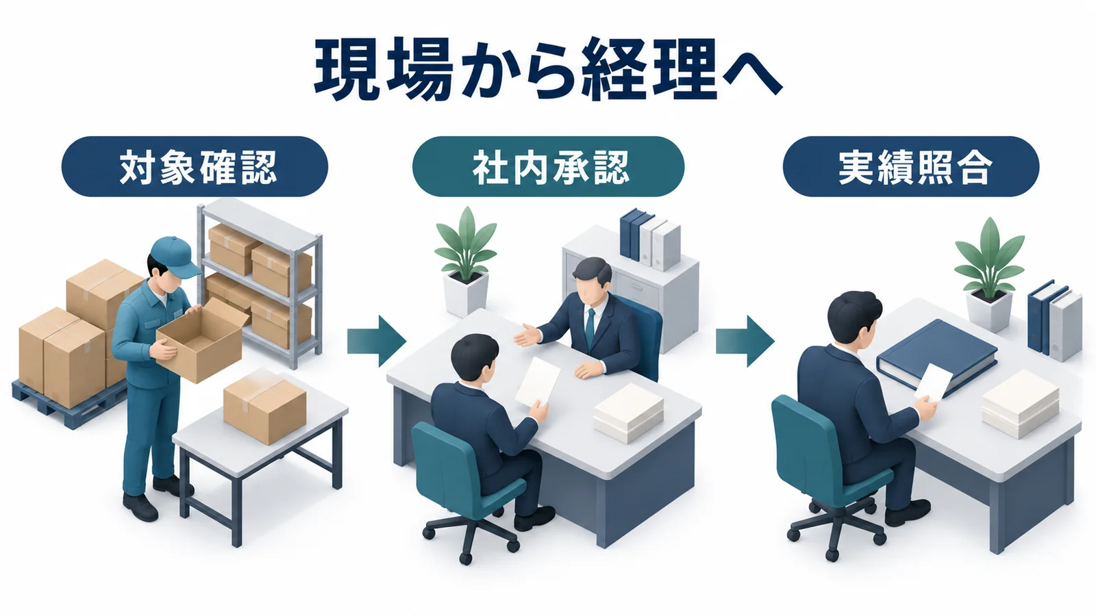 対象確認から社内承認と実績照合へ進む