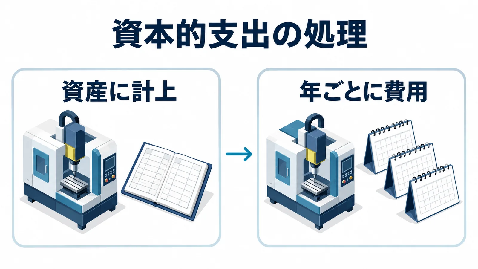 資本的支出を資産に計上して年ごとに費用にする